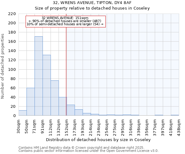 32, WRENS AVENUE, TIPTON, DY4 8AF: Size of property relative to detached houses houses in Coseley