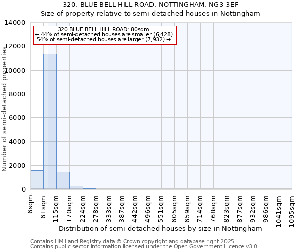 320, BLUE BELL HILL ROAD, NOTTINGHAM, NG3 3EF: Size of property relative to semi-detached houses houses in Nottingham