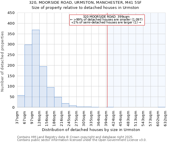 320, MOORSIDE ROAD, URMSTON, MANCHESTER, M41 5SF: Size of property relative to detached houses houses in Urmston