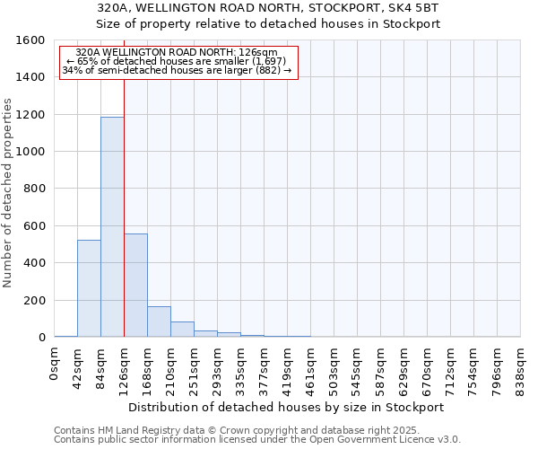 320A, WELLINGTON ROAD NORTH, STOCKPORT, SK4 5BT: Size of property relative to detached houses houses in Stockport