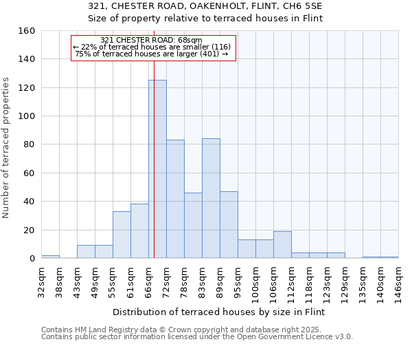321, CHESTER ROAD, OAKENHOLT, FLINT, CH6 5SE: Size of property relative to terraced houses houses in Flint
