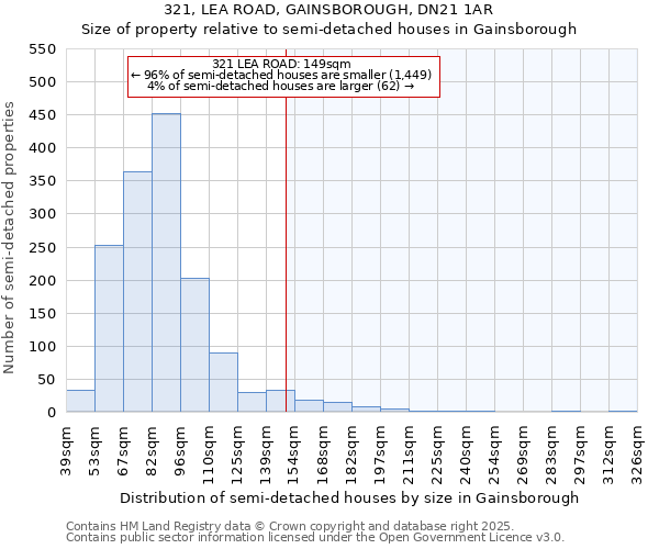 321, LEA ROAD, GAINSBOROUGH, DN21 1AR: Size of property relative to semi-detached houses houses in Gainsborough