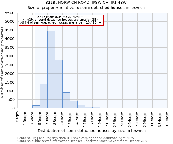 321B, NORWICH ROAD, IPSWICH, IP1 4BW: Size of property relative to semi-detached houses houses in Ipswich