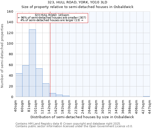 323, HULL ROAD, YORK, YO10 3LD: Size of property relative to semi-detached houses houses in Osbaldwick
