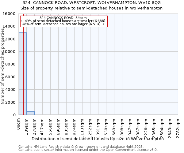 324, CANNOCK ROAD, WESTCROFT, WOLVERHAMPTON, WV10 8QG: Size of property relative to semi-detached houses houses in Wolverhampton
