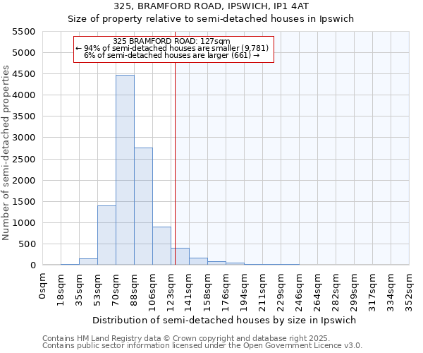 325, BRAMFORD ROAD, IPSWICH, IP1 4AT: Size of property relative to semi-detached houses houses in Ipswich