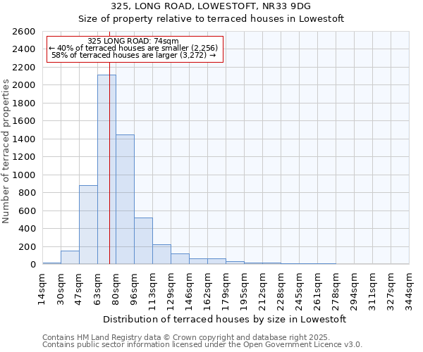 325, LONG ROAD, LOWESTOFT, NR33 9DG: Size of property relative to terraced houses houses in Lowestoft