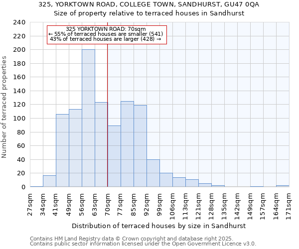 325, YORKTOWN ROAD, COLLEGE TOWN, SANDHURST, GU47 0QA: Size of property relative to terraced houses houses in Sandhurst