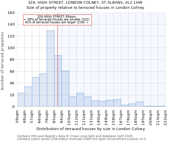 326, HIGH STREET, LONDON COLNEY, ST ALBANS, AL2 1HW: Size of property relative to terraced houses houses in London Colney