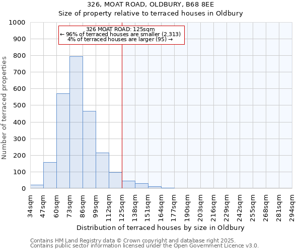 326, MOAT ROAD, OLDBURY, B68 8EE: Size of property relative to terraced houses houses in Oldbury