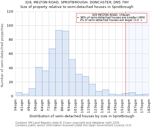 328, MELTON ROAD, SPROTBROUGH, DONCASTER, DN5 7NY: Size of property relative to semi-detached houses houses in Sprotbrough