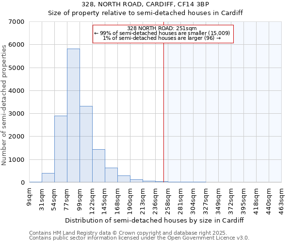 328, NORTH ROAD, CARDIFF, CF14 3BP: Size of property relative to semi-detached houses houses in Cardiff