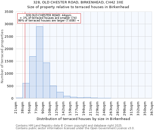 328, OLD CHESTER ROAD, BIRKENHEAD, CH42 3XE: Size of property relative to terraced houses houses in Birkenhead