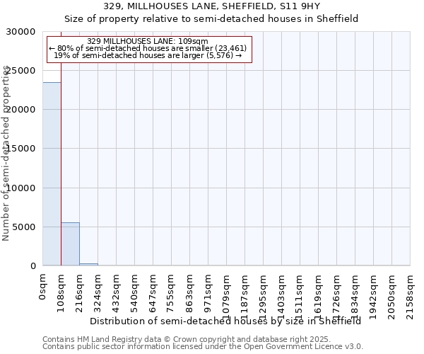 329, MILLHOUSES LANE, SHEFFIELD, S11 9HY: Size of property relative to semi-detached houses houses in Sheffield