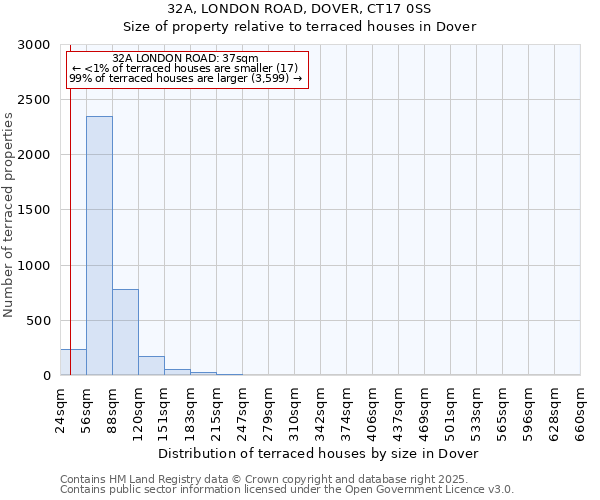 32A, LONDON ROAD, DOVER, CT17 0SS: Size of property relative to terraced houses houses in Dover