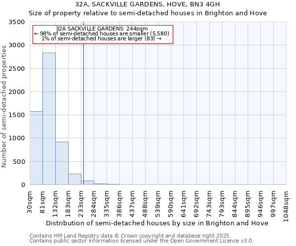 32A, SACKVILLE GARDENS, HOVE, BN3 4GH: Size of property relative to semi-detached houses houses in Brighton and Hove