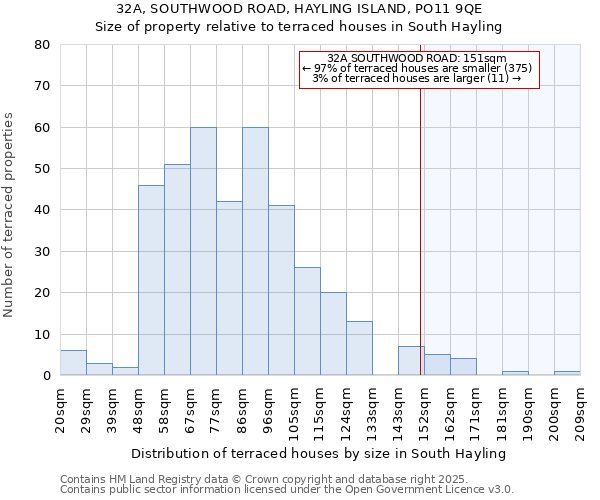 32A, SOUTHWOOD ROAD, HAYLING ISLAND, PO11 9QE: Size of property relative to terraced houses houses in South Hayling