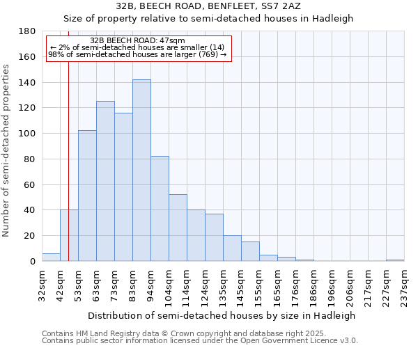 32B, BEECH ROAD, BENFLEET, SS7 2AZ: Size of property relative to semi-detached houses houses in Hadleigh