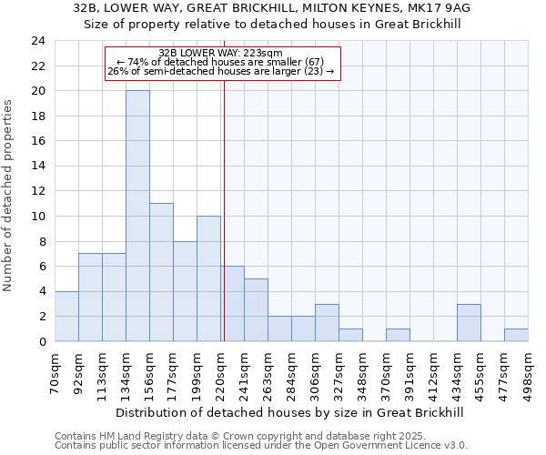 32B, LOWER WAY, GREAT BRICKHILL, MILTON KEYNES, MK17 9AG: Size of property relative to detached houses houses in Great Brickhill