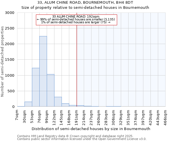 33, ALUM CHINE ROAD, BOURNEMOUTH, BH4 8DT: Size of property relative to semi-detached houses houses in Bournemouth