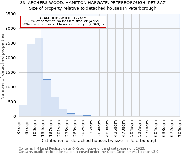 33, ARCHERS WOOD, HAMPTON HARGATE, PETERBOROUGH, PE7 8AZ: Size of property relative to detached houses houses in Peterborough