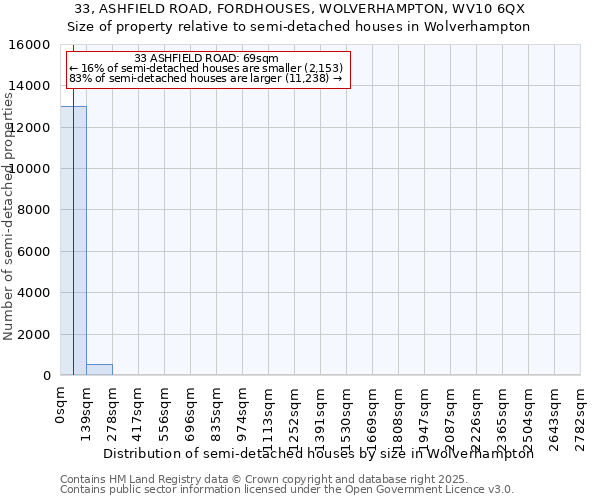 33, ASHFIELD ROAD, FORDHOUSES, WOLVERHAMPTON, WV10 6QX: Size of property relative to semi-detached houses houses in Wolverhampton