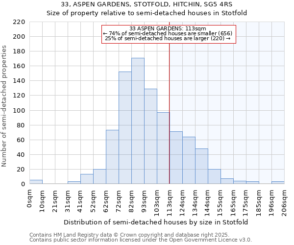33, ASPEN GARDENS, STOTFOLD, HITCHIN, SG5 4RS: Size of property relative to semi-detached houses houses in Stotfold