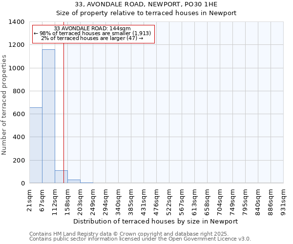 33, AVONDALE ROAD, NEWPORT, PO30 1HE: Size of property relative to terraced houses houses in Newport