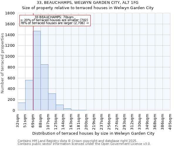 33, BEAUCHAMPS, WELWYN GARDEN CITY, AL7 1FG: Size of property relative to terraced houses houses in Welwyn Garden City