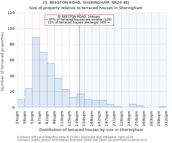 33, BEESTON ROAD, SHERINGHAM, NR26 8EJ: Size of property relative to terraced houses houses in Sheringham