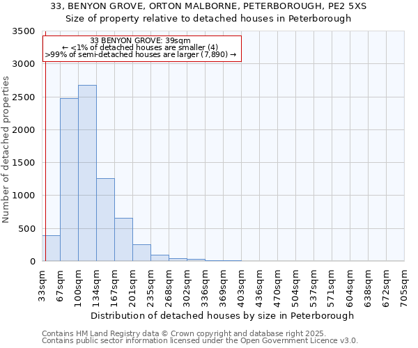 33, BENYON GROVE, ORTON MALBORNE, PETERBOROUGH, PE2 5XS: Size of property relative to detached houses houses in Peterborough