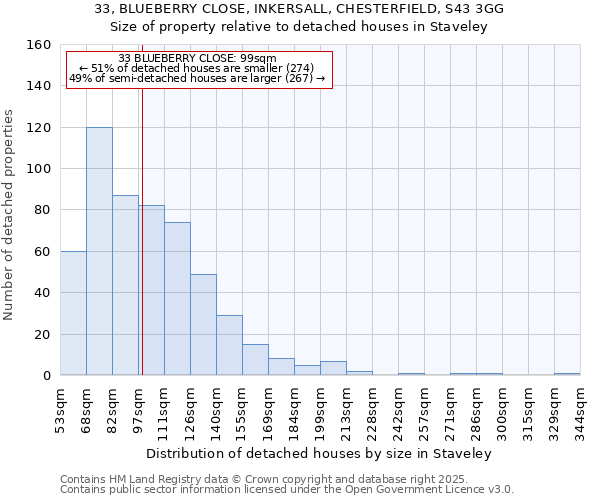 33, BLUEBERRY CLOSE, INKERSALL, CHESTERFIELD, S43 3GG: Size of property relative to detached houses houses in Staveley