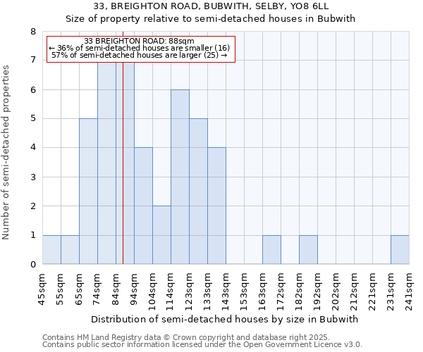33, BREIGHTON ROAD, BUBWITH, SELBY, YO8 6LL: Size of property relative to semi-detached houses houses in Bubwith