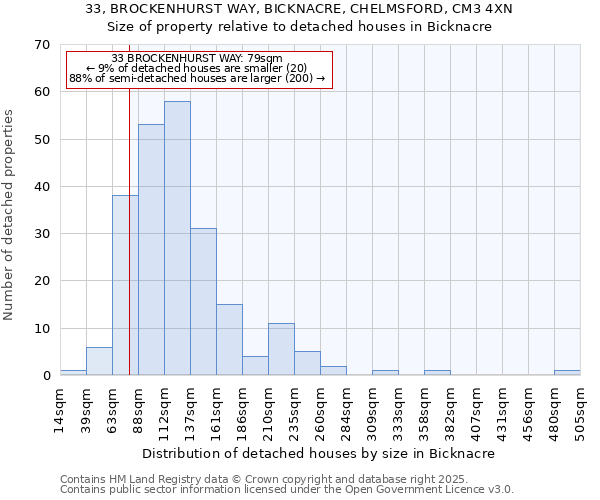 33, BROCKENHURST WAY, BICKNACRE, CHELMSFORD, CM3 4XN: Size of property relative to detached houses houses in Bicknacre