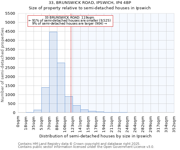 33, BRUNSWICK ROAD, IPSWICH, IP4 4BP: Size of property relative to semi-detached houses houses in Ipswich