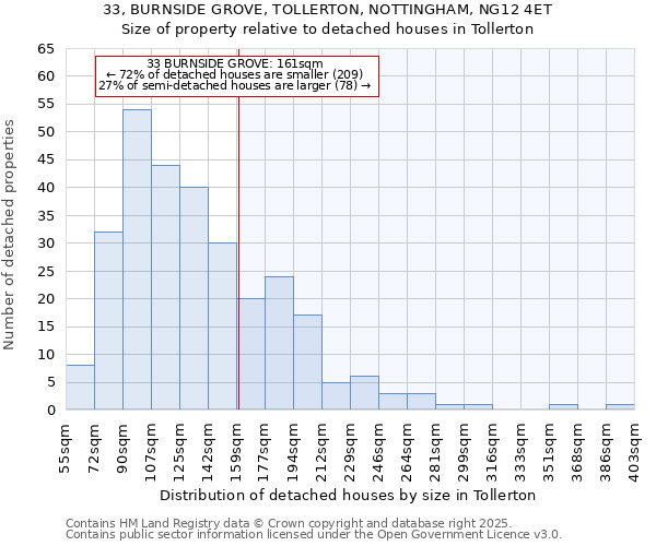 33, BURNSIDE GROVE, TOLLERTON, NOTTINGHAM, NG12 4ET: Size of property relative to detached houses houses in Tollerton