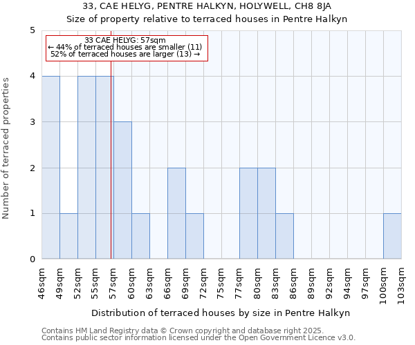 33, CAE HELYG, PENTRE HALKYN, HOLYWELL, CH8 8JA: Size of property relative to terraced houses houses in Pentre Halkyn