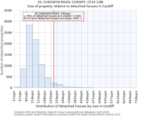33, CAEGWYN ROAD, CARDIFF, CF14 1QN: Size of property relative to detached houses houses in Cardiff