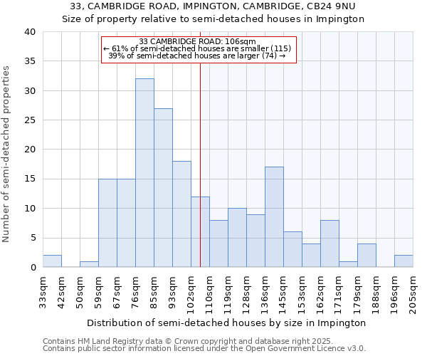 33, CAMBRIDGE ROAD, IMPINGTON, CAMBRIDGE, CB24 9NU: Size of property relative to semi-detached houses houses in Impington