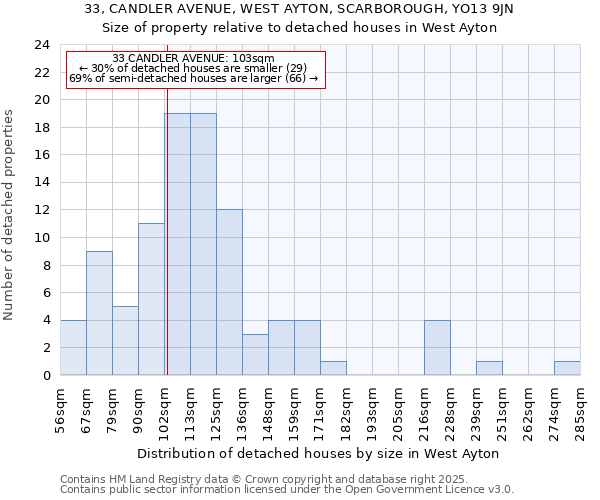 33, CANDLER AVENUE, WEST AYTON, SCARBOROUGH, YO13 9JN: Size of property relative to detached houses houses in West Ayton