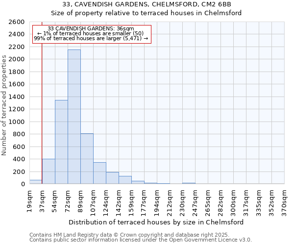 33, CAVENDISH GARDENS, CHELMSFORD, CM2 6BB: Size of property relative to terraced houses houses in Chelmsford