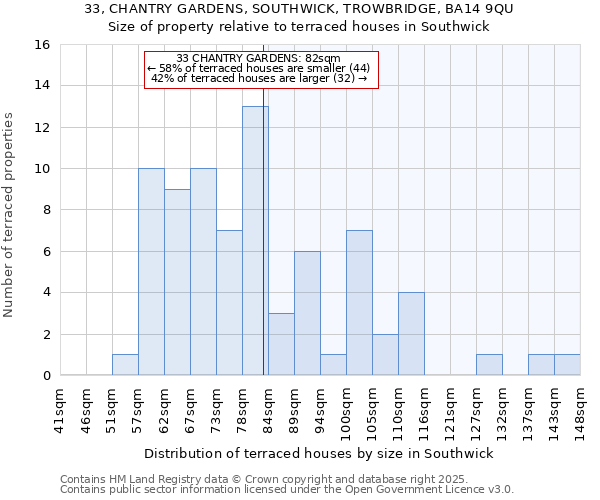 33, CHANTRY GARDENS, SOUTHWICK, TROWBRIDGE, BA14 9QU: Size of property relative to terraced houses houses in Southwick