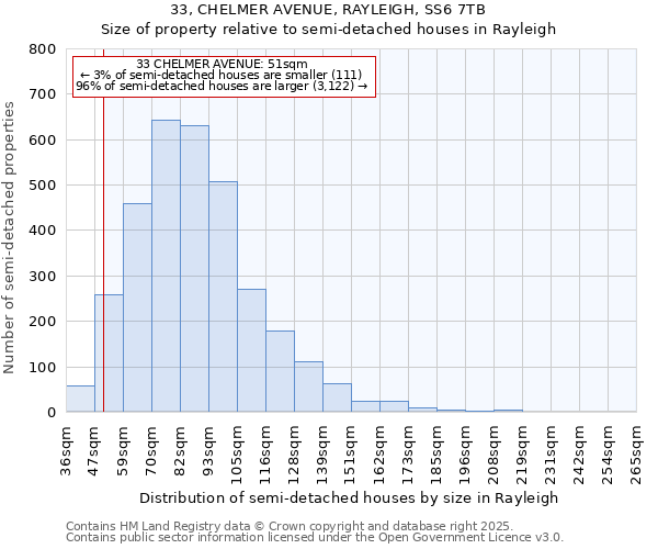 33, CHELMER AVENUE, RAYLEIGH, SS6 7TB: Size of property relative to semi-detached houses houses in Rayleigh