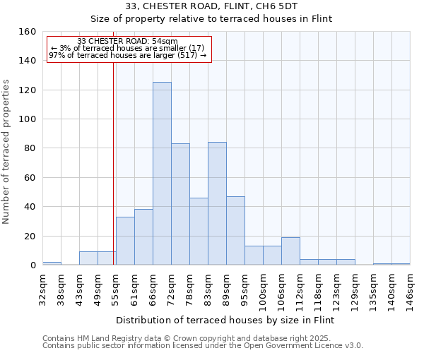 33, CHESTER ROAD, FLINT, CH6 5DT: Size of property relative to terraced houses houses in Flint
