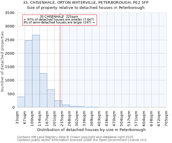 33, CHISENHALE, ORTON WATERVILLE, PETERBOROUGH, PE2 5FP: Size of property relative to detached houses houses in Peterborough