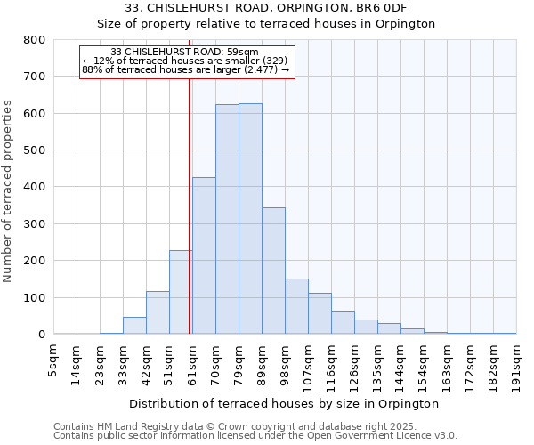33, CHISLEHURST ROAD, ORPINGTON, BR6 0DF: Size of property relative to terraced houses houses in Orpington