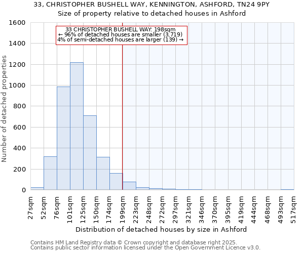 33, CHRISTOPHER BUSHELL WAY, KENNINGTON, ASHFORD, TN24 9PY: Size of property relative to detached houses houses in Ashford