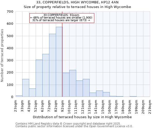 33, COPPERFIELDS, HIGH WYCOMBE, HP12 4AN: Size of property relative to terraced houses houses in High Wycombe