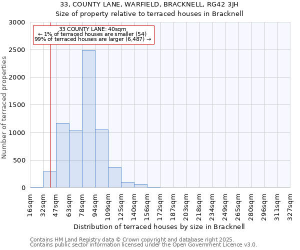 33, COUNTY LANE, WARFIELD, BRACKNELL, RG42 3JH: Size of property relative to terraced houses houses in Bracknell