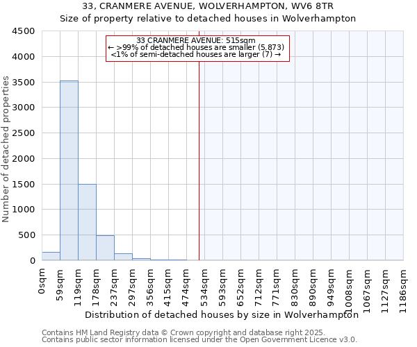 33, CRANMERE AVENUE, WOLVERHAMPTON, WV6 8TR: Size of property relative to detached houses houses in Wolverhampton